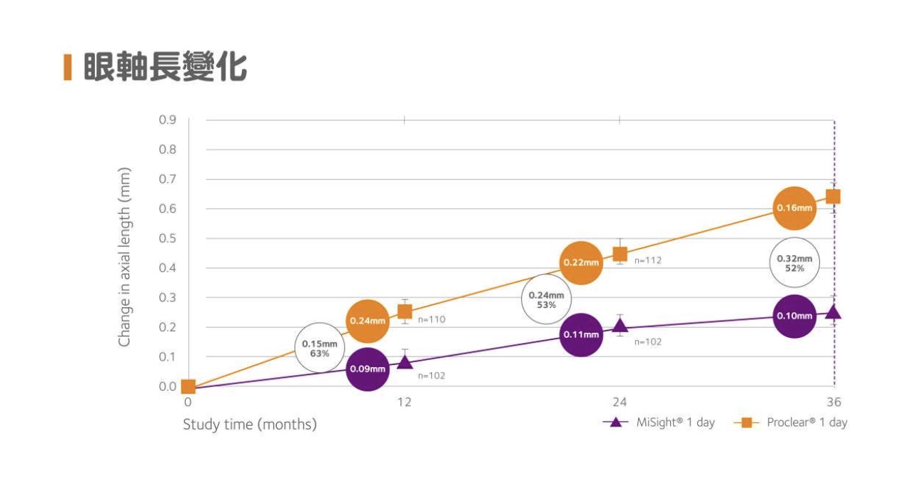學童近視控制日拋隱形眼鏡
