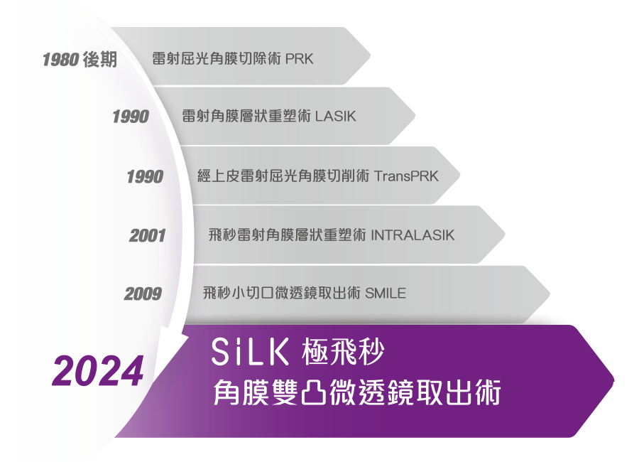 近視雷射演進
